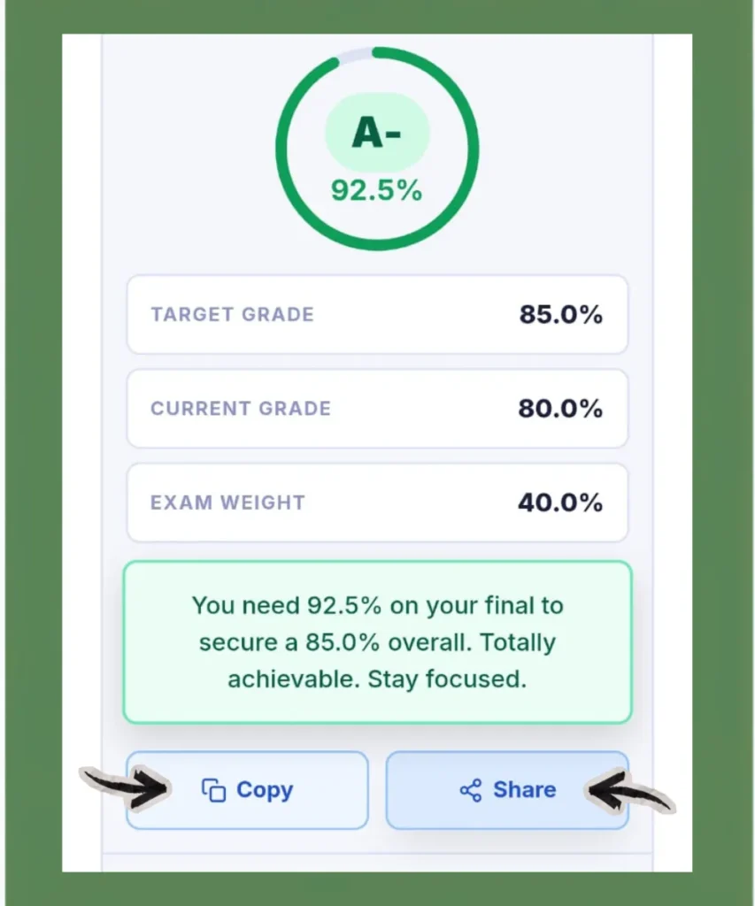 Final grade calculator result displaying A minus at 92.5% needed on the final exam to reach an 85% overall course grade with Copy and Share buttons to save or send the result