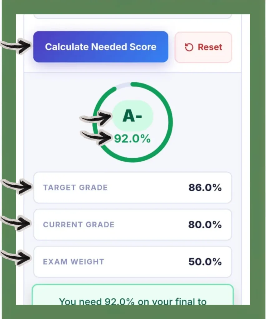 Final grade calculator result showing A minus at 92.0% needed on the final exam with target grade 86%, current grade 80%, and exam weight 50% displayed after clicking Calculate Needed Score