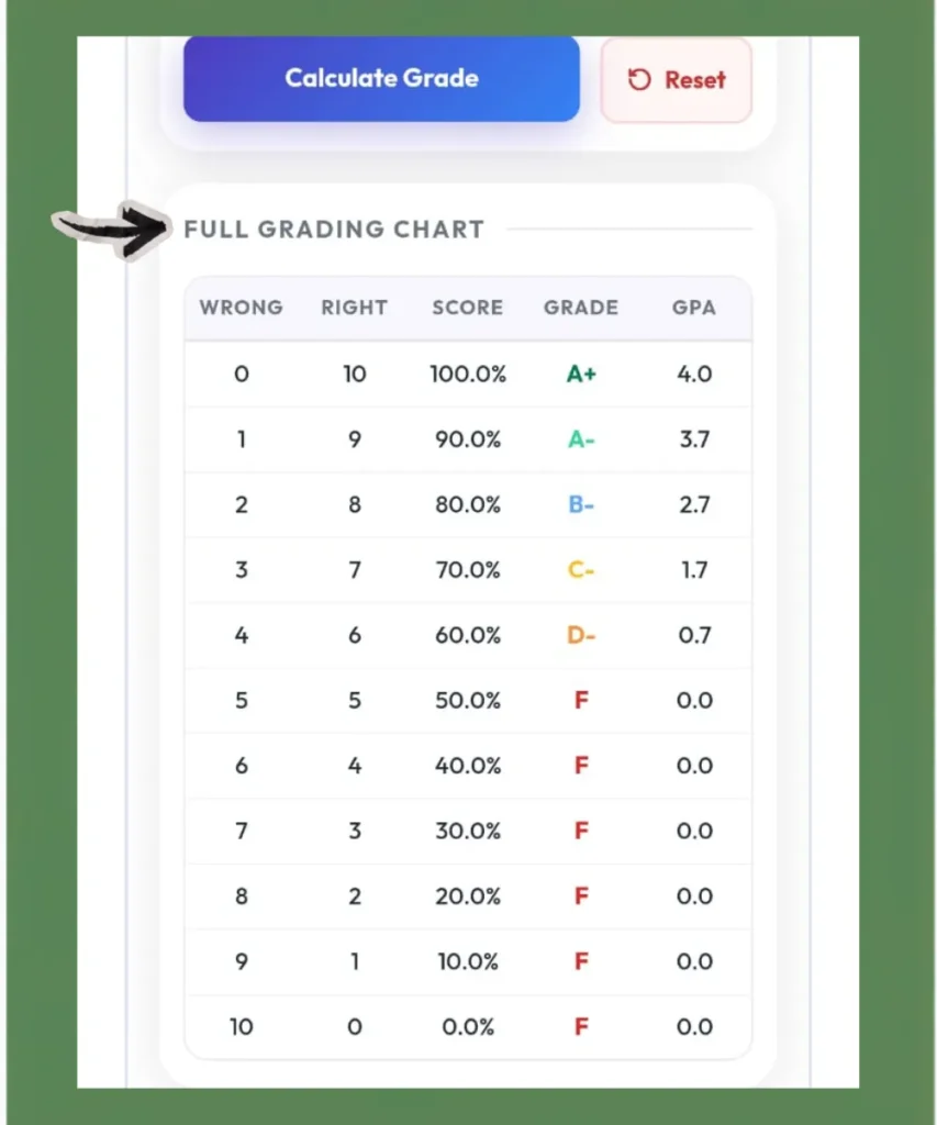 Full grading chart generated by Easy Grader calculator showing wrong answers, correct answers, score percentage, letter grade and GPA for a 10-question test, free EZ grader for teachers